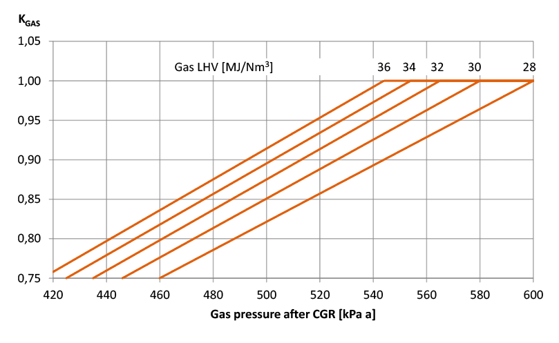 Fig. 3 - Derating of a gas engine is due to the fuel gas lower heating value. Note that, to some extent, LHV drop may be compensated with a higher gas supply pressure.