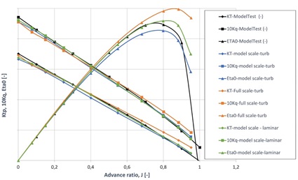 Fig. 2 - Open water performance curves of open propeller: comparison of CFD simulations and model scale measurements.