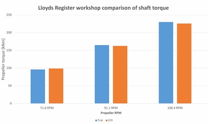 Fig. 4 - Comparison of measured and calculated propeller shaft torque for three different propeller RPMs.