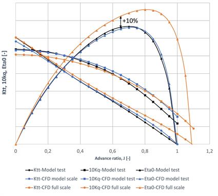 Fig. 5 - Open water performance curves of ducted propeller – comparison of CFD simulations and model scale measurements.