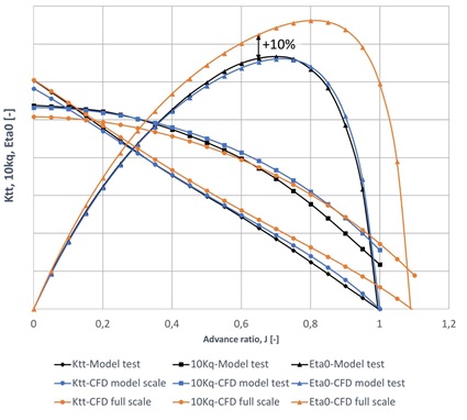 Fig. 5 - Open water performance curves of ducted propeller - comparison of CFD simulations and model scale measurements.