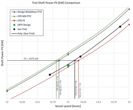 Fig. 6 - Speed power curves for tanker with ducted propeller.