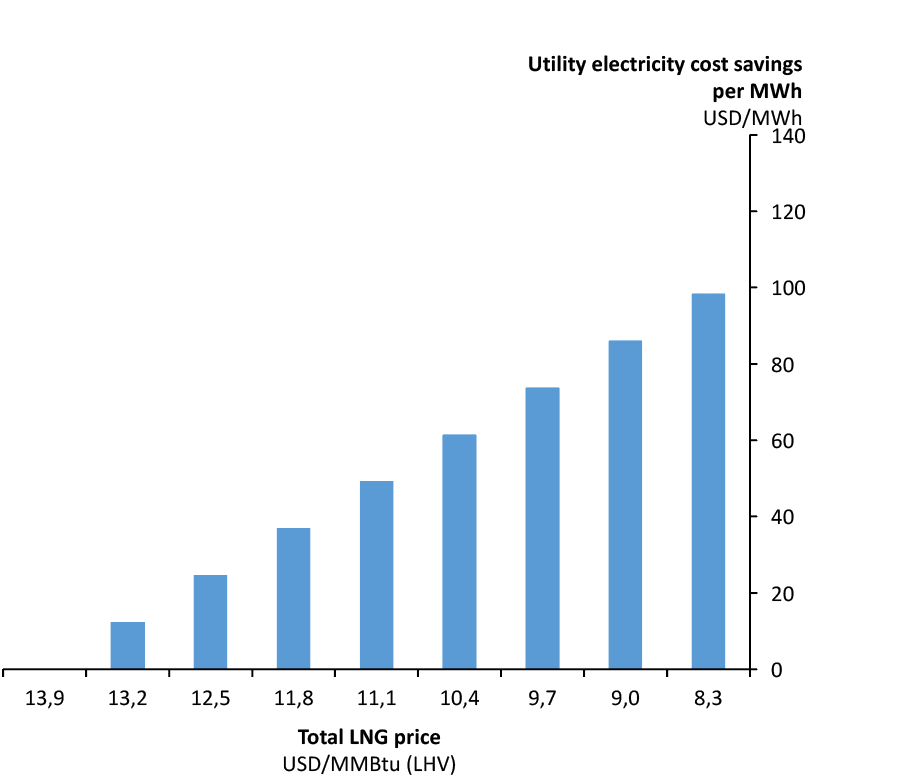 Expanding small-scale LNG with private-sector investment2