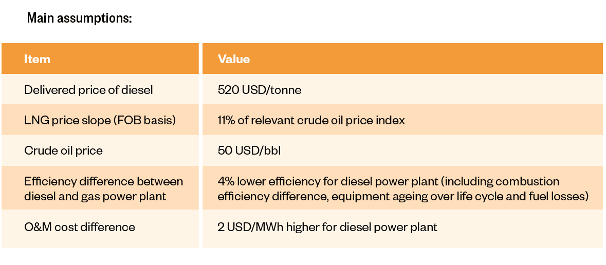 Expanding small-scale LNG with private-sector investment3