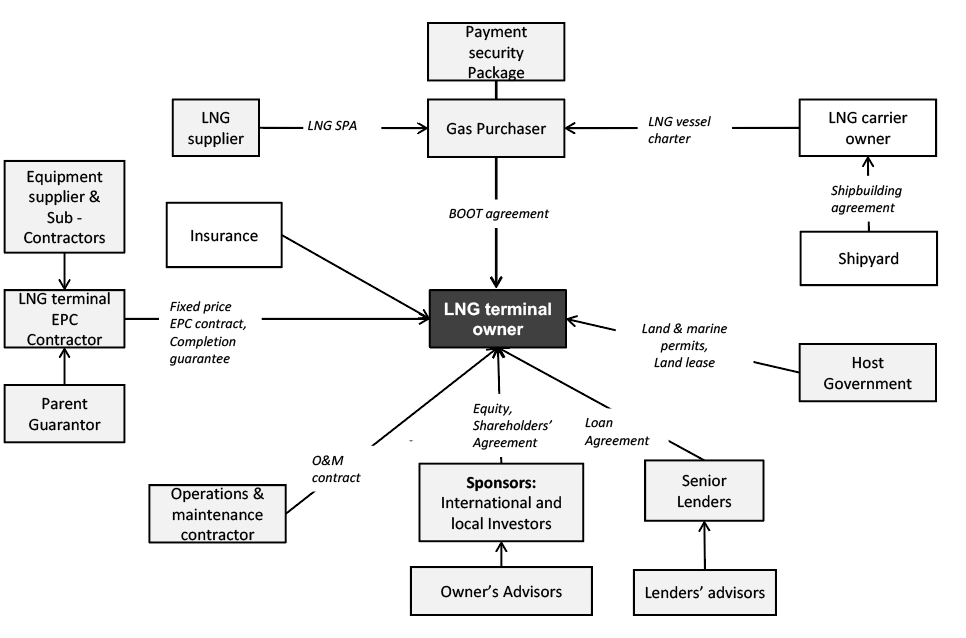 Expanding small-scale LNG with private-sector investment4