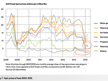 Fig. 7 - Spot prices of fuels 2000–2015.