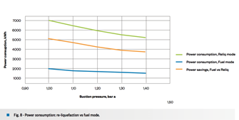 Fig. 8 - Power consumption: re-liquefaction vs fuel mode.