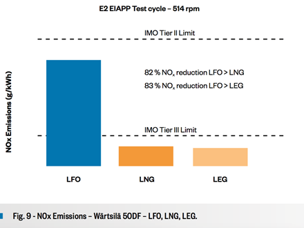 Fig. 9 - NOx Emissions – Wärtsilä 50DF – LFO, LNG, LEG.