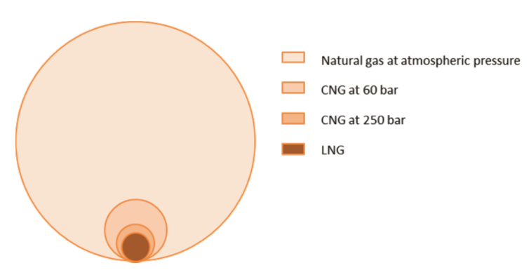 Fig. 1 - The relative volumes of one unit of natural gas in different states.