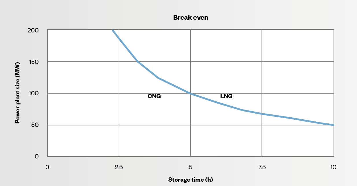 Fig. 2 - Break-even point for investments between the CNG and LNG solutions, where the solution is favourable for LNG on the right and CNG on the left.