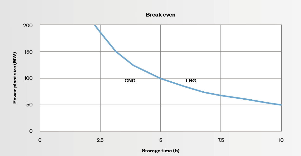 Fig. 2 - Break-even point for investments between the CNG and LNG solutions, where the solution is favourable for LNG on the right and CNG on the left.