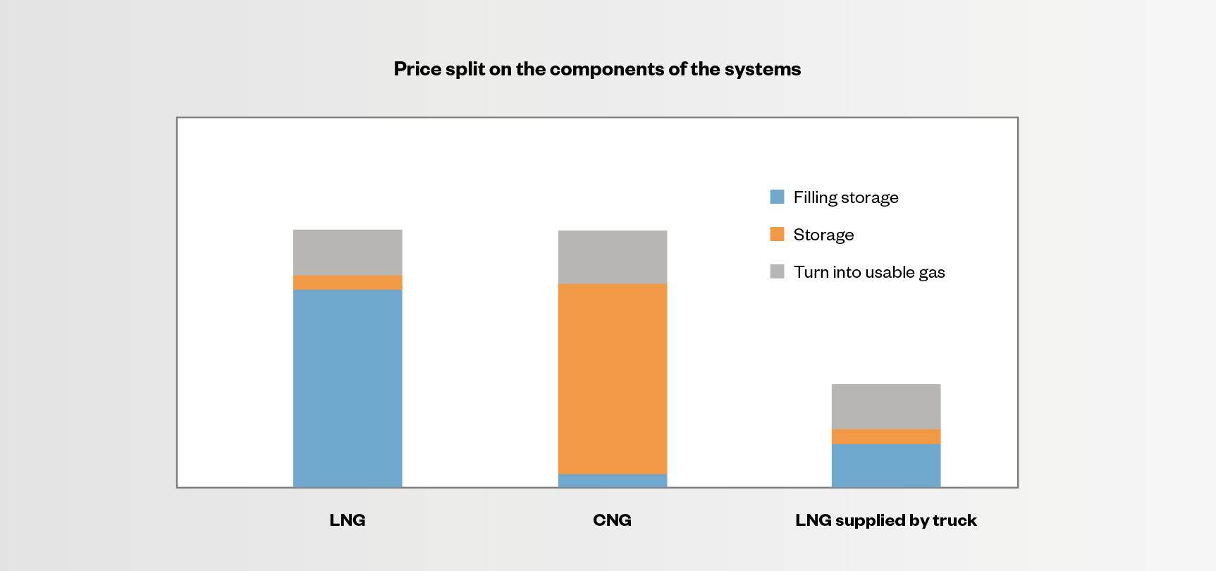 Fig. 3 - A rough price split between the different solutions for a 100 MW power plant at the break-even point as well as a comparison to the cost of a system supplied by LNG trucks.