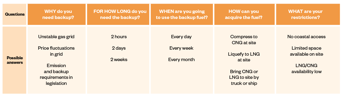 Table 1 - Where to start when figuring out the backup system for your gas-pipeline-connected Wärtsilä power plant.