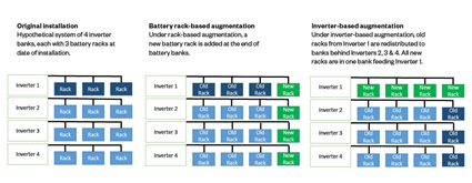 Fig. 2 - Hypothetical augmentation scenarios. The charts assume a central inverter design, which is representative of most operating energy storage systems.