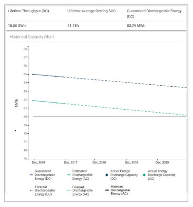 Fig. 4 - GEMS Analytics Dashboard showing forecasted battery capacity warranty based on battery usage scenario.