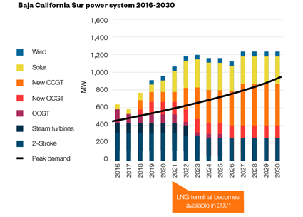 Optimising the power grid in Baja California Sur 02