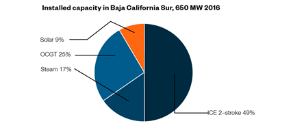 Optimising the power grid in Baja California Sur 03