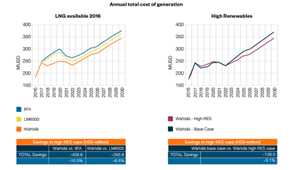 Optimising the power grid in Baja California Sur 07