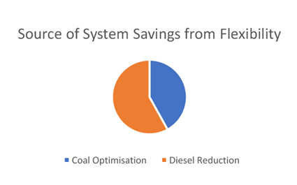 Optimising the South African power system7