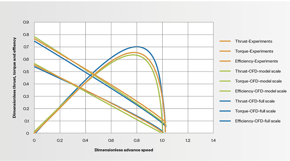 Propeller Selection Chart