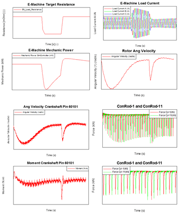 Fig. 3 - Effect of the short circuit on the electric machine and the engine.