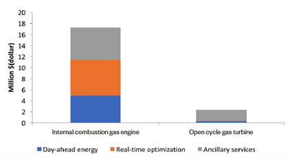 Fig. 1 - Annualised gross margin profit by market product for internal combustion gas engines and an open cycle gas turbine.