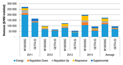 Fig. 2 - The Wärtsilä 18V50SG generates more revenue than the GE 7FA.05 due to greater dispatch ability in markets. 