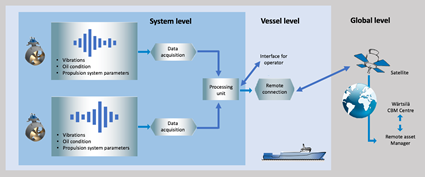 The new age Propulsion Condition Monitoring Service Key to predictive maintenance and optimal uptime2
