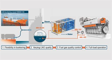 Fig. 3 - Fuel gas quality control with a GasReformer allows flexibility in LNG quality and bunkering on LNG-powered vessels.