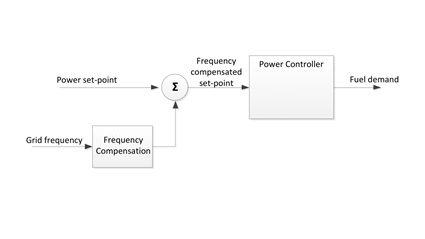 Fig.10 - Frequency compensated power control.