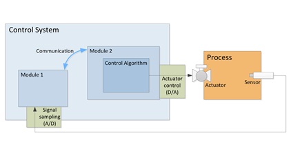 Fig.8 - Closed-loop controller.
