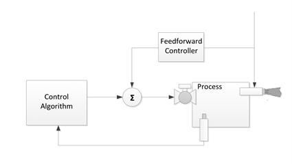 Fig.9 - Feedforward add-on for closed-loop pressure control.
