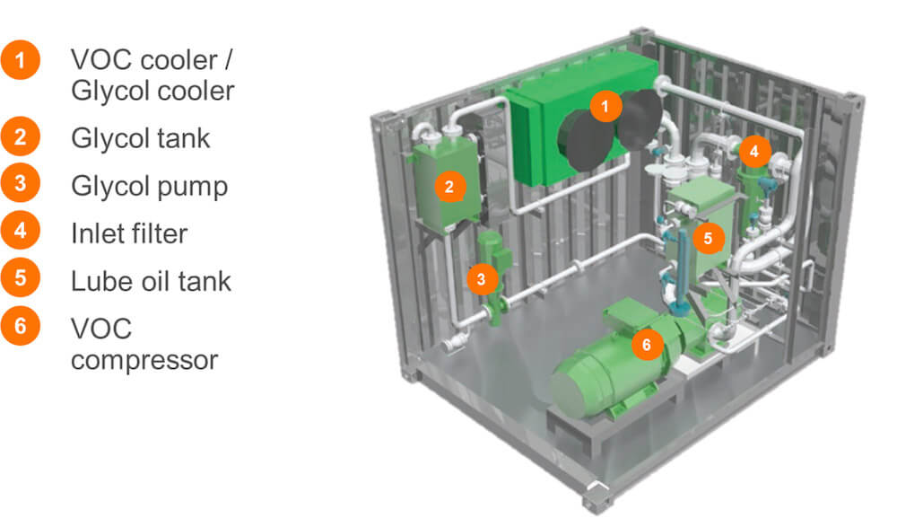 Fig. 3 - Typical fully equipped container – VER re-absorption version.