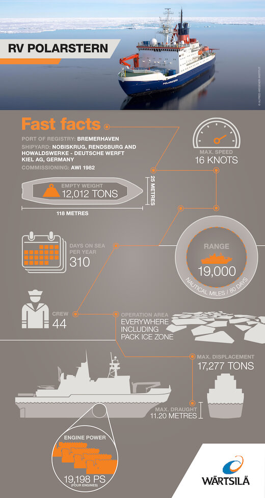RV Polarstern fast facts
