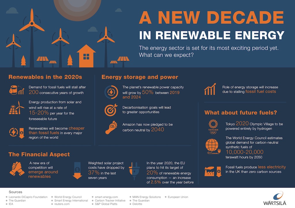 Energy business Outlook 2020 Infographic
