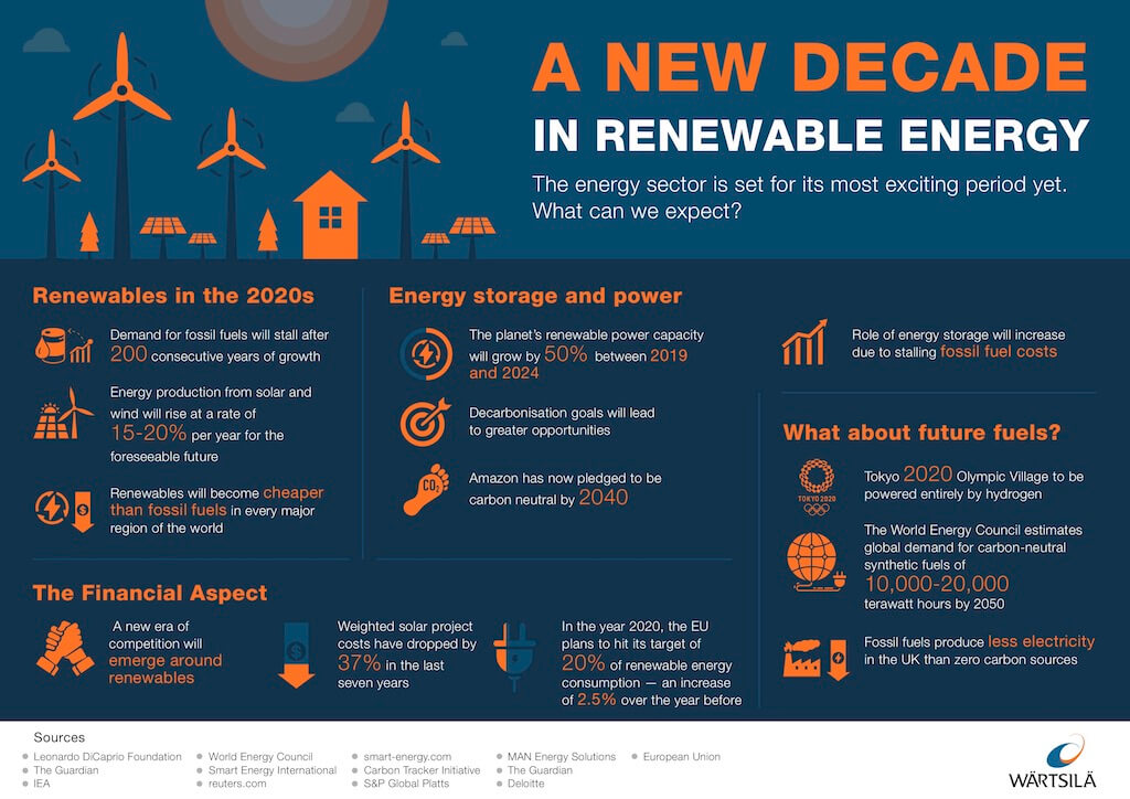 Energy business Outlook 2020 Infographic