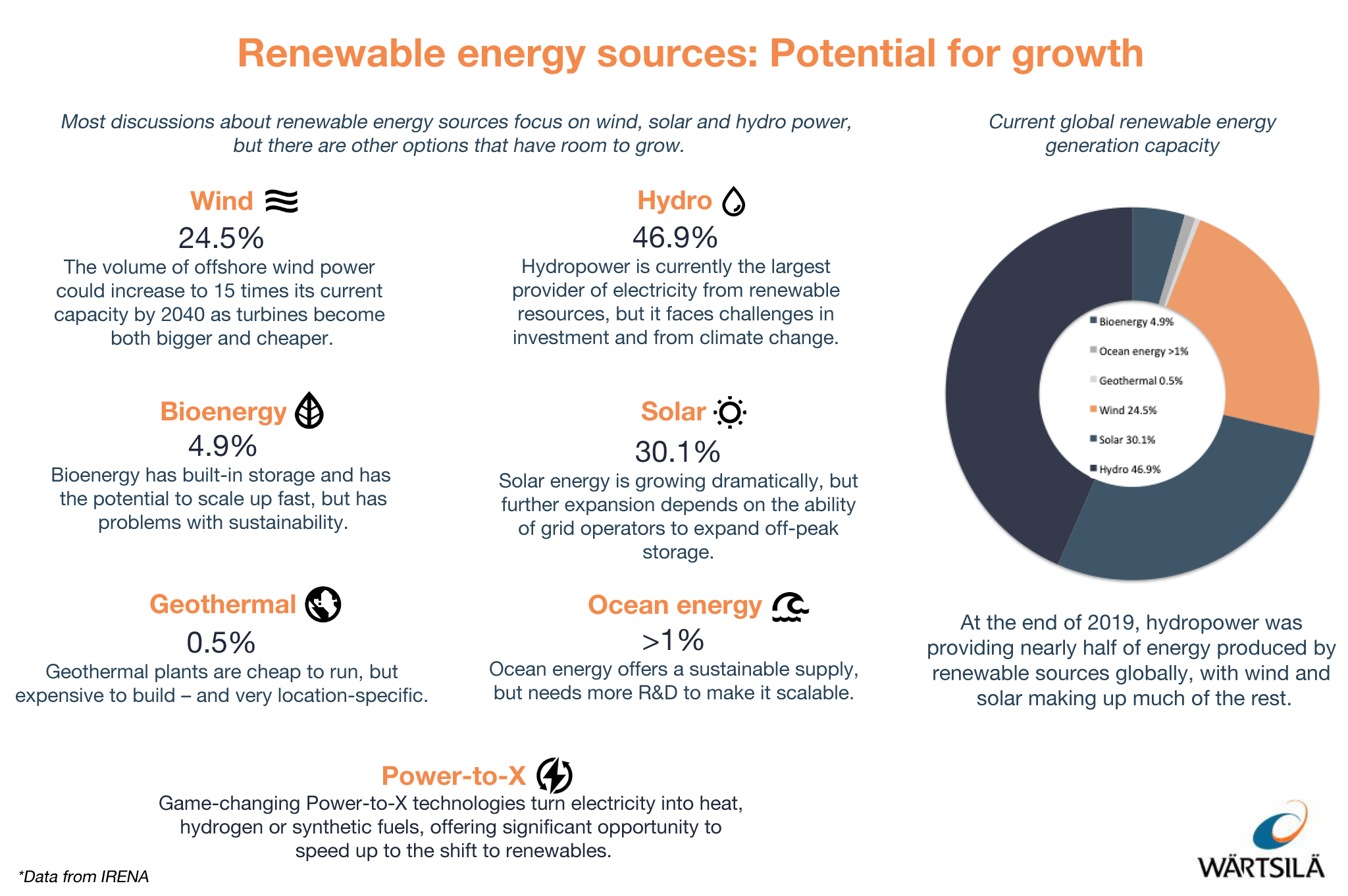 Infographic showing underutilised renewables