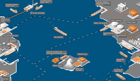 LNG terminals land-based vs. floating storage and regasification technology