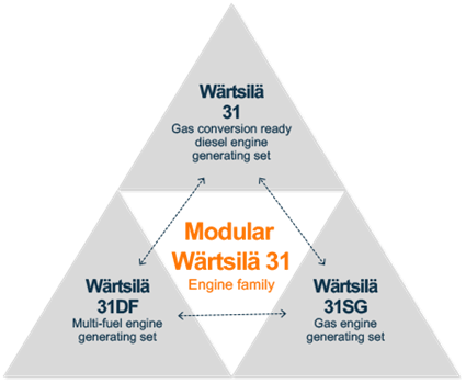 Modular Wärtsilä 31 Engine Family