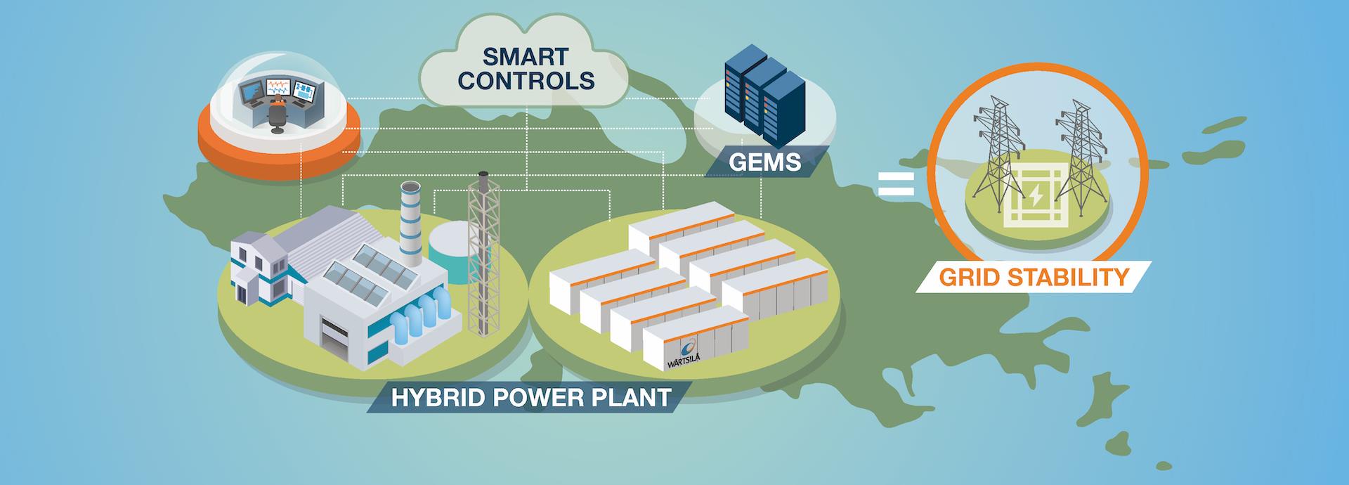 Hybrid power plant with GEMS infographic