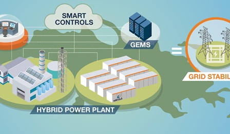 Hybrid power plant with GEMS infographic